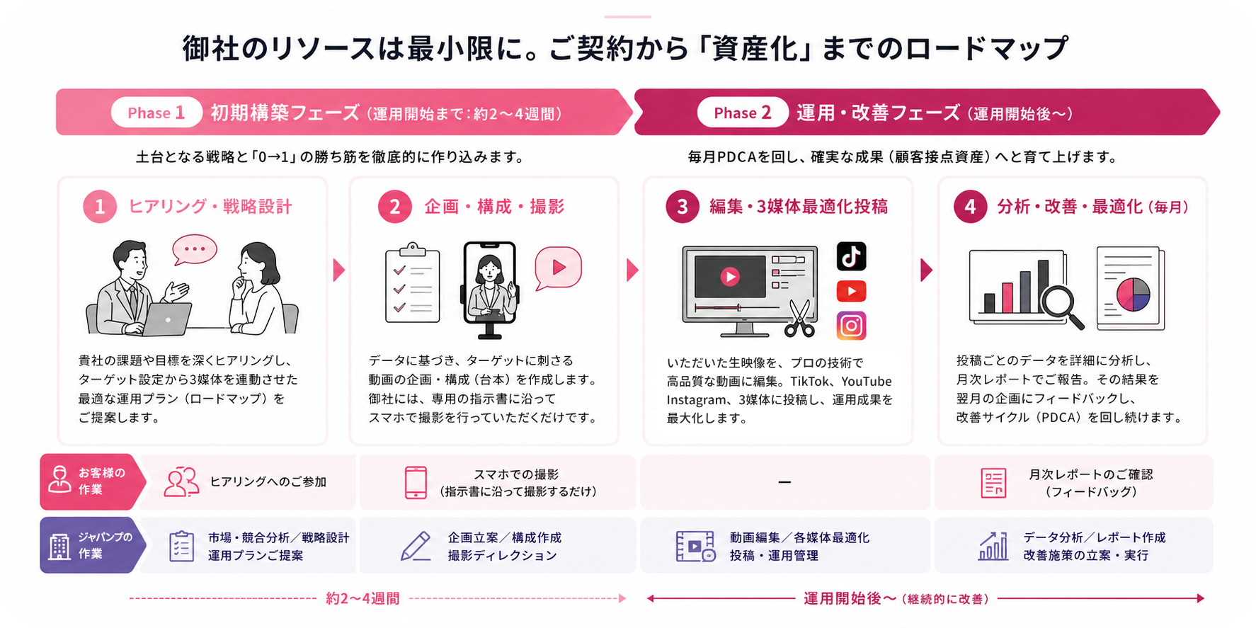 ご契約から運用改善までの流れ